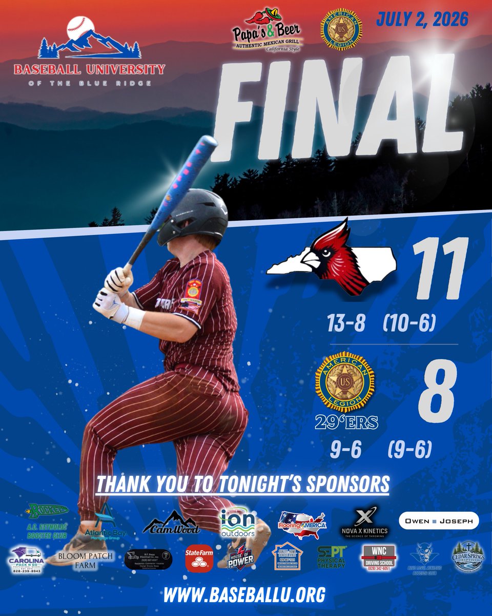 BBUniversityWNC's tweet photo. Final out of Henderson County!

@70American - 11
Caldwell Post 29 - 8

Watch Replay: https://t.co/tQEnxtosjv

The Battle for 3rd Place goes to the Cardinals after an offensive, back and forth slugfest.   @kori_2_22 had a HR and 4 RBIs for the 29'ers but it wasn't enough to outpace Post 70

@pavone_jackson had 2 hits and 2 SBs while @Braylon_t5 was 2 for 3 w/ 2 RBIs, a 2B, and a HBP.

@tsumner2026 was shutdown in relief, collecting 3 Ks in 1.1 IP, earning the W, while @BradyDuVall12 worked a scoreless 7th, collecting 2 Ks, to earn the Save.

The Papa's & Beer Player of the Game was @ZekeAdwatersIII as he was a perfect 3 for 3 w/ 2 2Bs, 3 Rs, 2 RBIs, a BB, and a SB to lead the offense. He also continued to play solid, and versatile, defense giving innings at both 2B and CF this evening.

@CamWoodBats
@NovaXkinetics
@hophendo
@Chris_Womack
@tylernc1
@ZWCsports
@JRWalk22
@BCNadoBaseball
@cookcameron05
@NCWUBaseball
@gclifton19
@RCCEagsBaseball
@Daniel_Huff
@CVCCBaseball
@CoachDudley13
@Baseball_LR
@BrianC323
@WhartonTJ
@UnionUsc
@WesRogers1830
@dallenturner3
@PHCC_Baseball
@Feelthe_burns32
@FDTCbaseball
@CoachMillerR
@CCCYetis_BSBL
@BriggsBarker4
@RobersonRams
@ACR_Baseball
@Pisgah_Baseball
@EHHSBASEBALL
@TDeaton_22
@CaldwellCCBase1
@Pfeiffer_BSB
@cory_lackey5
@WCTitanBaseball
@NRCCBaseball
@CCampbell7506
@waketechbsb
@dj_russ20
@SCCbaseball25
@CoachCheek55
@Hibriten_Bsbl