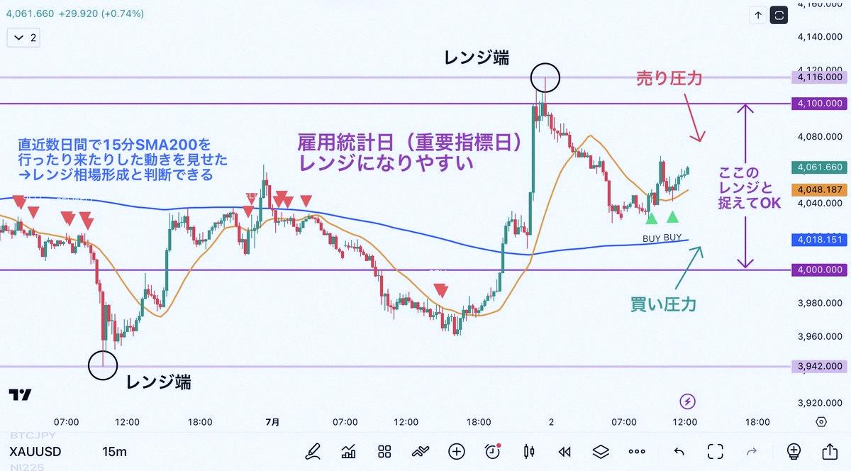 yifeng_55's tweet photo. Even if gold prices have some short-term movement right now, it's probably best to trade it as a range until the jobs report comes out 🙆‍♀️

Lately, price keeps bouncing around the SMA200, so there's no clear trend.

Plus, before big reports like jobs or FOMC, the market https://t.co/zWXBHUri1U