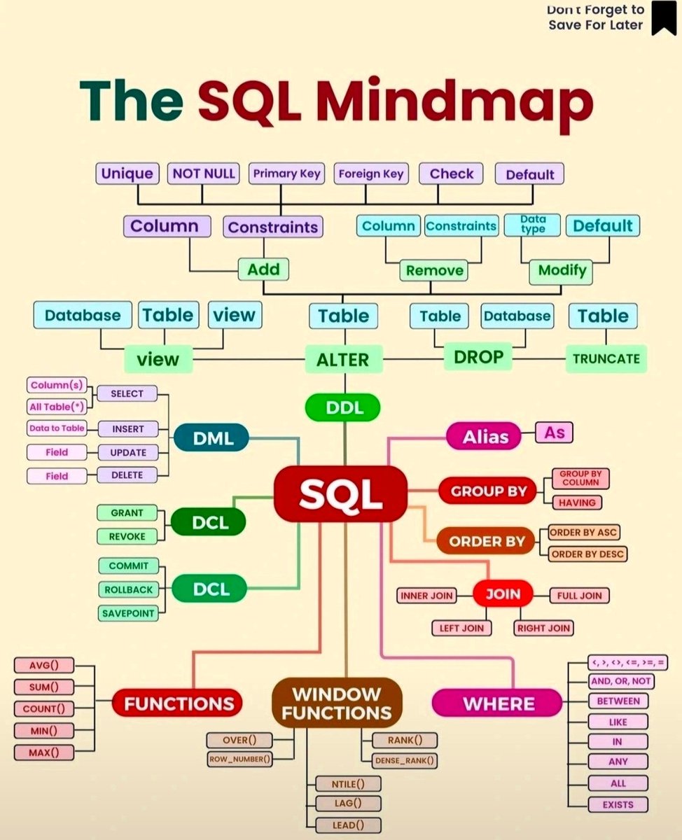 AlinaDavy20's tweet photo. The SQL Mindmap to learn in 2026!! https://t.co/nzvmftOnmF