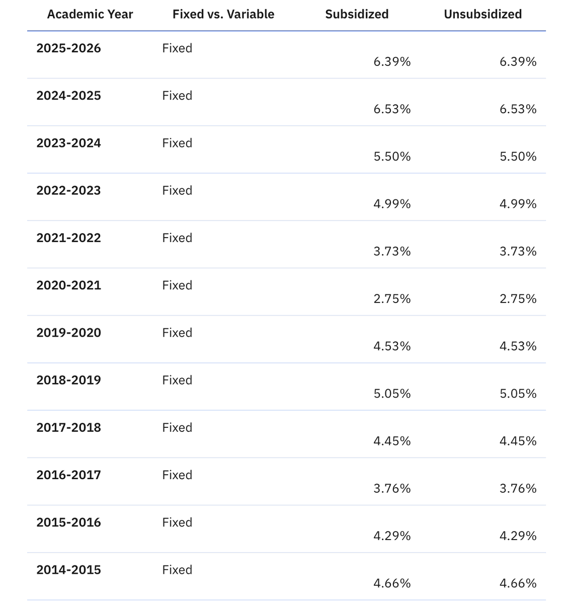 jaybutler's tweet photo. @Nallysmom @dr3w_29 @amelia_tweetz The rate hasn't been anywhere near 11% in the past 2 decades. How is it predatory? 
https://t.co/kCRHY1zw0n https://t.co/fdvKEJHkwg