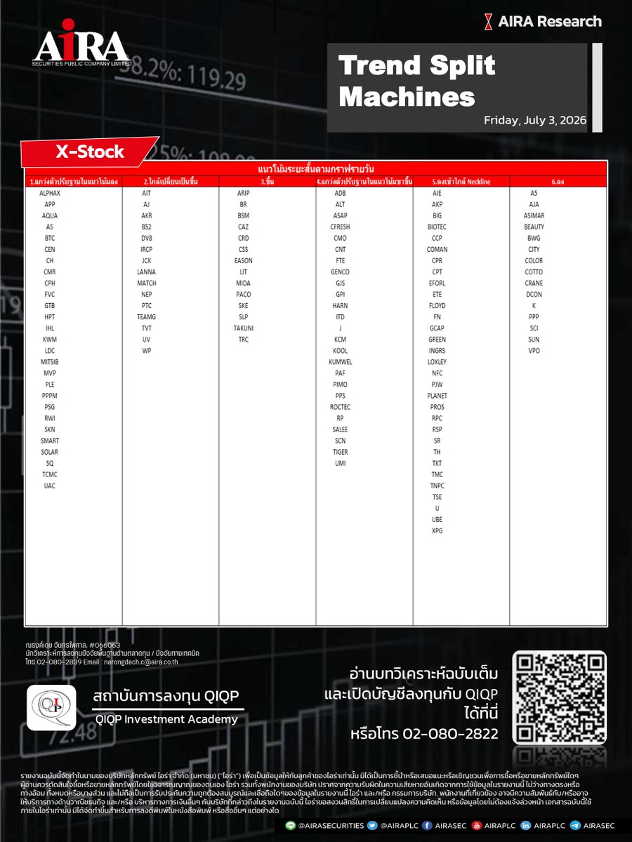 AIRAPLC's tweet photo. #SET100 Trend Split Machines (03 ก.ค.)
➡️ ตารางกลยุทธ์คัดแยกแนวโน้มของหุ้นใน #SET100 ออกเป็น 6 รูปแบบ ดูเพิ่ม https://t.co/kk8dwEkYCL
.
✅ ติดตามข่าวการลงทุน 24 ชม. 👉 https://t.co/OMRWTZSBSK
#แนวโน้มของหุ้นSET100 #หุ้นไทยวันนี้ #airatrade #SET100Index https://t.co/8nFK2iGmIs