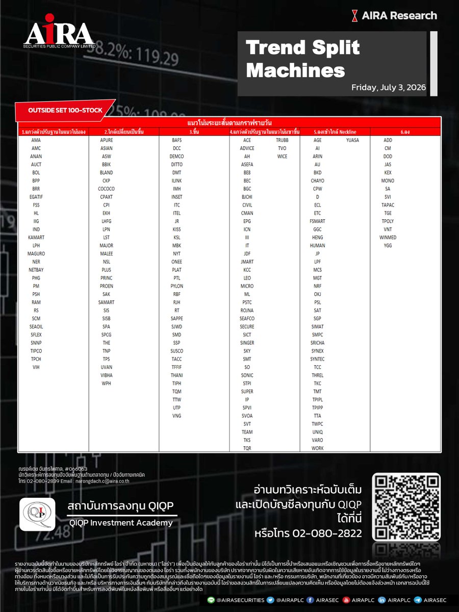 AIRAPLC's tweet photo. #SET100 Trend Split Machines (03 ก.ค.)
➡️ ตารางกลยุทธ์คัดแยกแนวโน้มของหุ้นใน #SET100 ออกเป็น 6 รูปแบบ ดูเพิ่ม https://t.co/kk8dwEkYCL
.
✅ ติดตามข่าวการลงทุน 24 ชม. 👉 https://t.co/OMRWTZSBSK
#แนวโน้มของหุ้นSET100 #หุ้นไทยวันนี้ #airatrade #SET100Index https://t.co/8nFK2iGmIs
