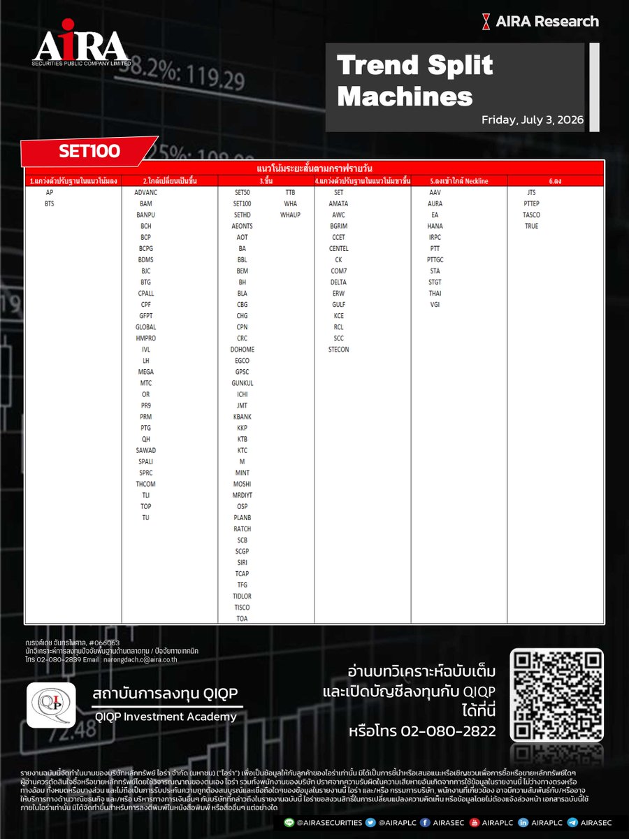 AIRAPLC's tweet photo. #SET100 Trend Split Machines (03 ก.ค.)
➡️ ตารางกลยุทธ์คัดแยกแนวโน้มของหุ้นใน #SET100 ออกเป็น 6 รูปแบบ ดูเพิ่ม https://t.co/kk8dwEkYCL
.
✅ ติดตามข่าวการลงทุน 24 ชม. 👉 https://t.co/OMRWTZSBSK
#แนวโน้มของหุ้นSET100 #หุ้นไทยวันนี้ #airatrade #SET100Index https://t.co/8nFK2iGmIs