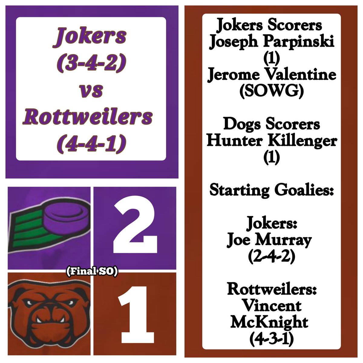 Official_THL's tweet photo. Final
The Jokers scored with the goalie pulled then outscored the Dogs in the shootout. What a big win for the Jokers! https://t.co/8WPIHlOX6a