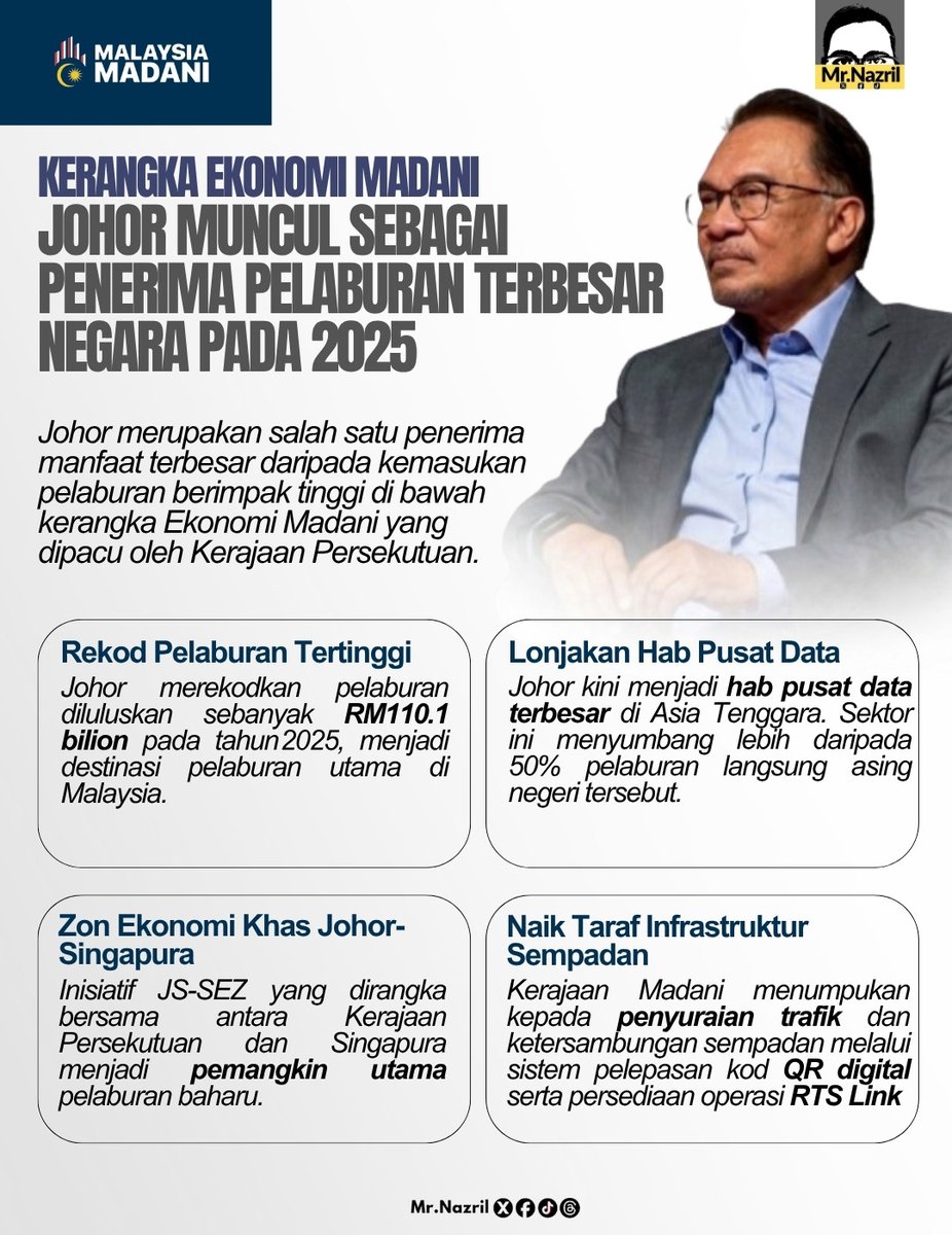 Nazril_Iznil's tweet photo. Johor bukan sekadar mencatat rekod pelaburan tertinggi negara pada 2025, malah muncul sebagai antara 𝗽𝗲𝗻𝗲𝗿𝗶𝗺𝗮 𝗺𝗮𝗻𝗳𝗮𝗮𝘁 𝘁𝗲𝗿𝗯𝗲𝘀𝗮𝗿 daripada pelaksanaan 𝗞𝗲𝗿𝗮𝗻𝗴𝗸𝗮 𝗘𝗸𝗼𝗻𝗼𝗺𝗶 𝗠𝗔𝗗𝗔𝗡𝗜.

Pelaburan diluluskan bernilai RM110.1 bilion mengukuhkan kedudukan Johor sebagai destinasi utama pelaburan Malaysia. Antara pemacu utama ialah pertumbuhan pesat sektor pusat data, pembangunan Zon Ekonomi Khas Johor-Singapura (JS-SEZ) serta penambahbaikan infrastruktur rentas sempadan seperti sistem kod QR digital dan projek RTS Link.

Kejayaan ini bukan berlaku secara kebetulan. Ia lahir daripada 𝗴𝗮𝗯𝘂𝗻𝗴𝗮𝗻 𝗱𝗮𝘀𝗮𝗿 𝗲𝗸𝗼𝗻𝗼𝗺𝗶 yang jelas di peringkat Persekutuan, kestabilan pentadbiran negeri, serta keyakinan pelabur terhadap potensi Johor sebagai hab ekonomi serantau.

Membangun Bersama Madani