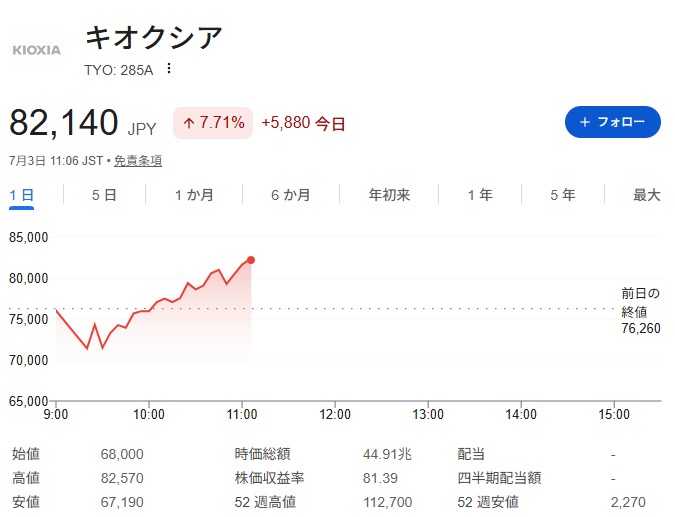 oreteki_douga's tweet photo. キオクシア、5000円あげ？？？
激リバじゃん！！
誰だよ、AIバブル崩壊とか言ってった奴！！ https://t.co/JKNHz9Iw6J