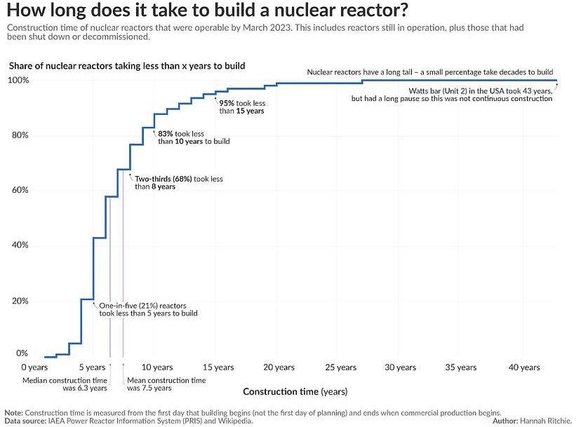 Leigh_Phillips's tweet photo. The median construction time as of 2023 was 6.3 years, according to an analysis from Hannah Ritchie. Some can get down to just 3-5 years.

For comparison, according to Iberdrola, the global leader in wind power, an onshore wind farm takes 4-8 years and an offshore one 7-11 years. https://t.co/TUeZtopv5Z