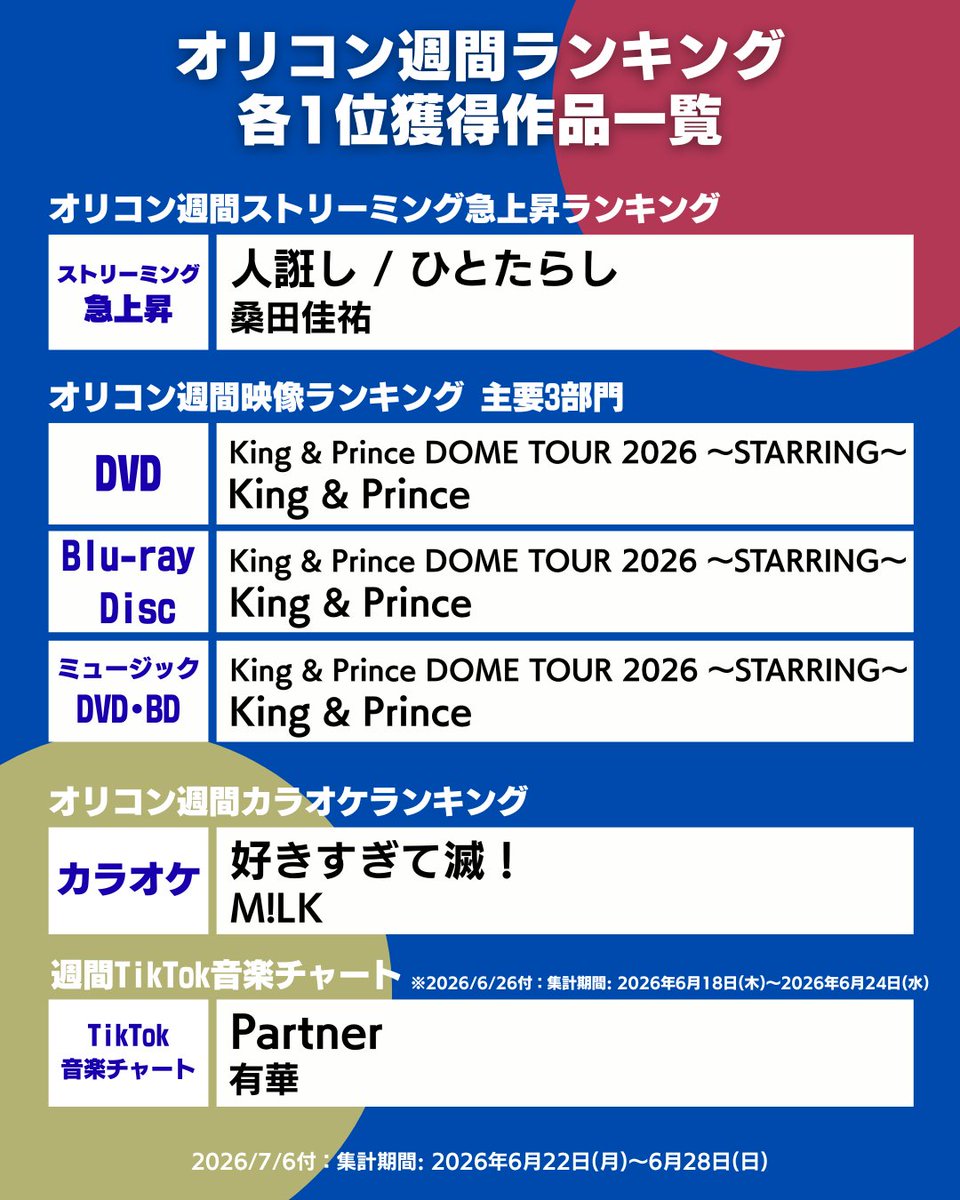 oricon_ranking's tweet photo. 【オリコン週間ランキング👑まとめ】
2026/7/6付の各1位作品を一挙振り返り☝✨
.
📊合算：≠ME／桑田佳祐
💿CD：≠ME／桑田佳祐
🎧デジタル：米津玄師／Hey! Sɑy! JUMP／YOASOBI
🔥ストリーミング急上昇：桑田佳祐
📀映像：King & Prince
🎤カラオケ：M!LK
🎶TikTok：有華
.
▶https://t.co/3c1mhPehyy
.
#オリコンランキング