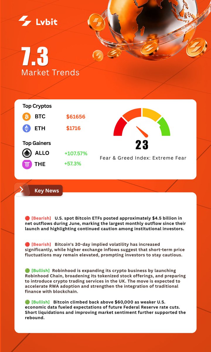 LvBit_INT's tweet photo. ☀️ GM!

New day. New opportunities.
Stay informed and trade wisely.

#LvBit #Crypto #Blockchain https://t.co/NjrMeEzkTg