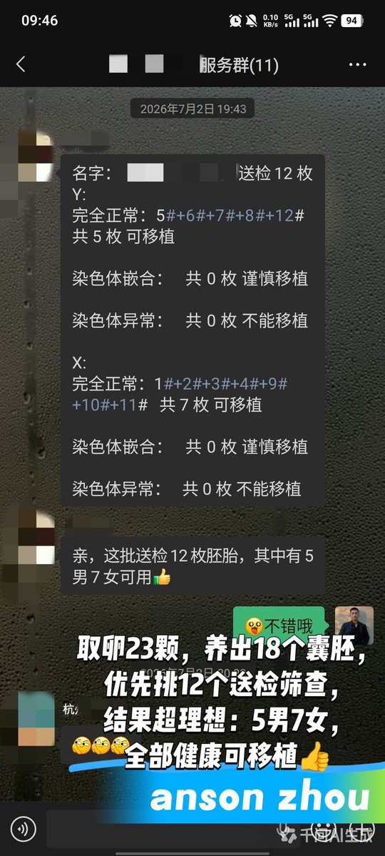 vkingchou's tweet photo. 太惊喜的筛查结果
取卵23个，18个囊胚，挑12个优先送检
健康胚胎5男7女，全部可移植
所有付出都有超棒回馈🥰
​包成功 &amp;剖腹产&amp;早产（保温箱、icu）🈚额外收费
咨询请+微信:-ivf188188
#夫夫分卵 #代孕 #龙凤胎 #0风险包成功 #hiv洗精 #三代试管 #选性别 #不孕不育#包成功 #a卵b怀 #拉拉 #les https://t.co/E8JmBTHBel