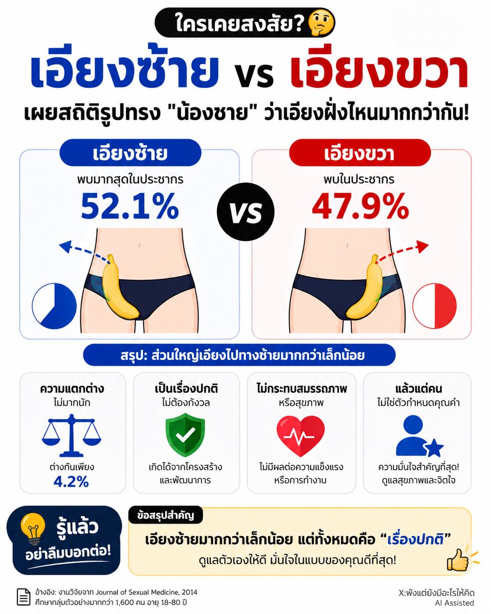 NO1CAPTION's tweet photo. เอาจริง…เคยสงสัยกันปะ เอียงซ้ายกับเอียงขวา ฝั่งไหนเยอะกว่ากัน 😂
เฉลยอยู่ในร���ปแล้ววว ทีมไหนกันบ้าง #เอียงซ้ายเอียงขวา #เรื่องผู้ชาย https://t.co/QouBYN4vZk