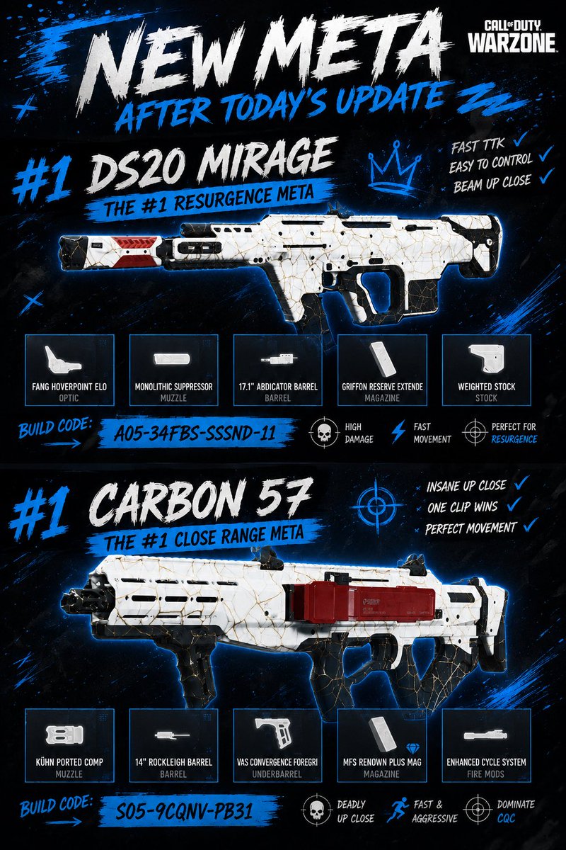 CDub5302's tweet photo. 🔥
NEW WARZONE META JUST DROPPED 👀 These 2 Guns Are Absolutely BROKEN! 🔥

#Warzone #CallOfDuty #RebirthIsland #WarzoneMeta #CODTips https://t.co/BcBF6o65kC
