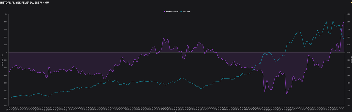 labubu_trader's tweet photo. finally today's option data of $MU and $SNDK is avialable now, the IV skew is heavily towards the put side and at an ATH level. 
I think if we bounce next week, the setup will provide automatic buying flow to help the rebounce from the vanna/charm side until opex. https://t.co/evxNilmvBc