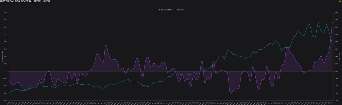 labubu_trader's tweet photo. finally today's option data of $MU and $SNDK is avialable now, the IV skew is heavily towards the put side and at an ATH level. 
I think if we bounce next week, the setup will provide automatic buying flow to help the rebounce from the vanna/charm side until opex. https://t.co/evxNilmvBc