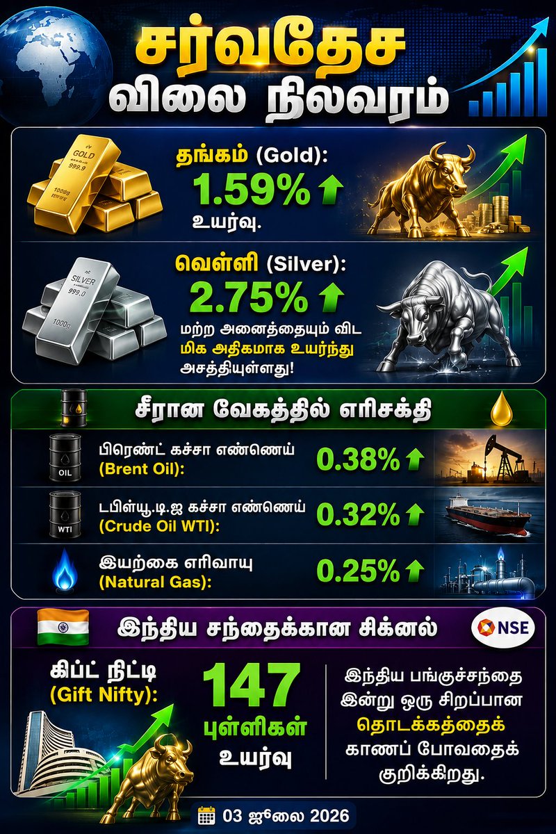tamilstock's tweet photo. https://t.co/WZUOWkQRva
#nifty #niftyfuture #niftyfutures #niftyoption #niftyoptions #niftybank #banknifty #bankniftyfutures #bankniftyoption #bankniftyoptions #nse #bse #Crudeoil #gold #silver #copper #naturalgas #commodities #mcx #bullion #sensex https://t.co/TaQPQQ1IR6