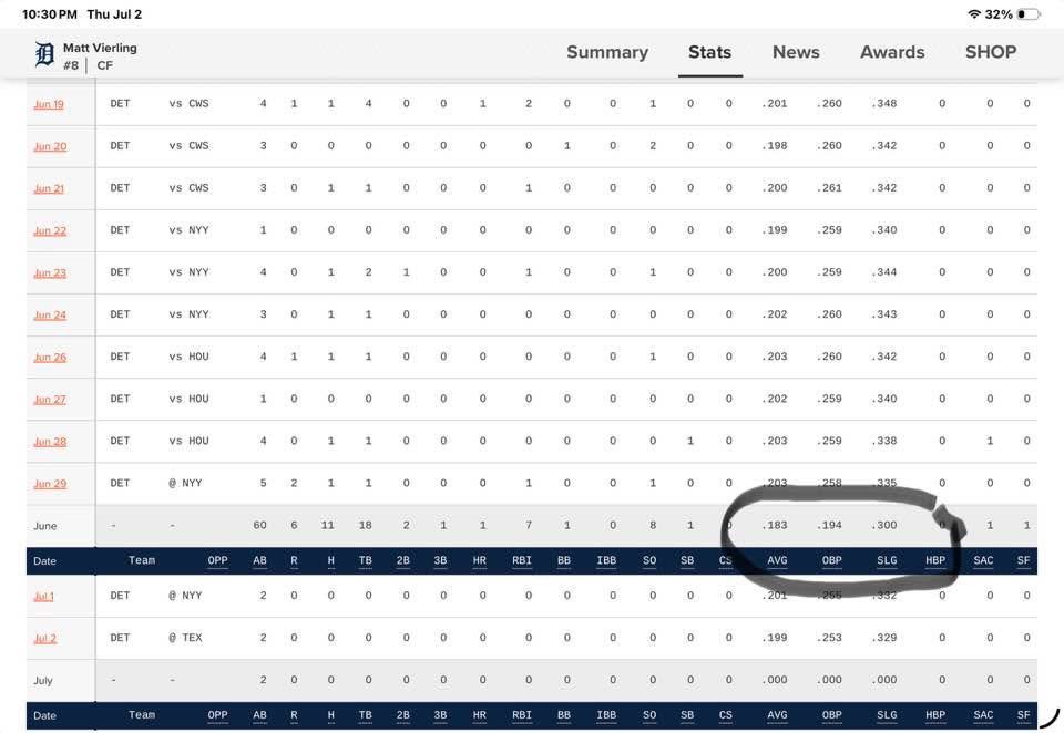 LudditeStan's tweet photo. @IYKbaseball Vierling is continuing his horrible hitting from June into July. https://t.co/WG7br4ClFx