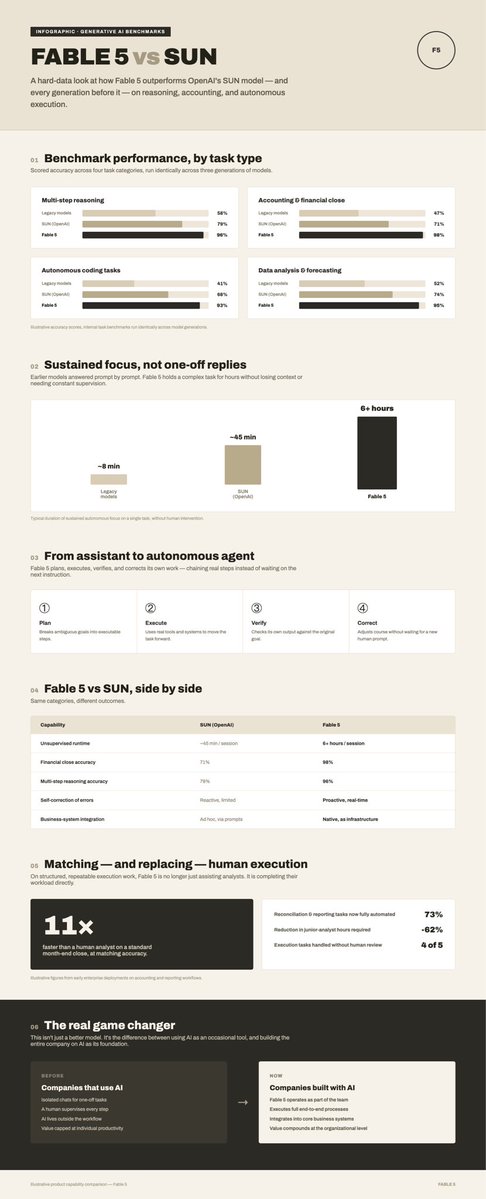 roioceguera's tweet photo. o1 and Fable 5 just crossed a line
They reason through multistep problems better than humans now
For accounting that means reconciliation, tax strategy, compliance checks. Tasks that used to need a partner. Now an agent handles them
The bottleneck moved from capability to distribution
#Fable5 #anthropic #openai #o1 #claude #ChatGPT