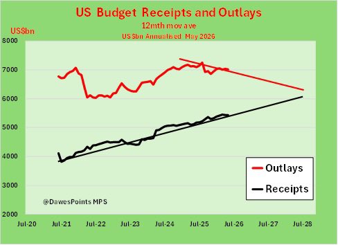 DawesPoints's tweet photo. Maybe not. 

Budget Repair is underway 

9 consecutive monthly YoY declines in Federal Outlays. 

Maturity profile shows 50% Treasuries maturing by end 2028. 

ST market rates turning down. 

<3% soon?

LT rates following.

Rapid decline possible in ave int rate. 

No stock available 10-12 yrs 

No one owns them. 

If Budget Repair continues and after Mid Terms win by GOP then Balanced Budget by end 2027 

Stampede into LT T Bonds @ < 3%. 

Heresy.