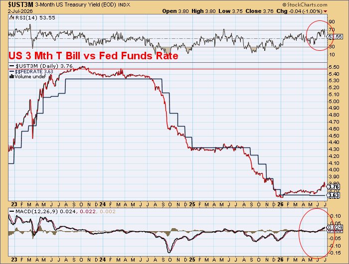 DawesPoints's tweet photo. Maybe not. 

Budget Repair is underway 

9 consecutive monthly YoY declines in Federal Outlays. 

Maturity profile shows 50% Treasuries maturing by end 2028. 

ST market rates turning down. 

<3% soon?

LT rates following.

Rapid decline possible in ave int rate. 

No stock available 10-12 yrs 

No one owns them. 

If Budget Repair continues and after Mid Terms win by GOP then Balanced Budget by end 2027 

Stampede into LT T Bonds @ < 3%. 

Heresy.