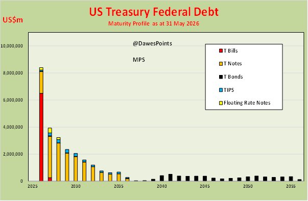 DawesPoints's tweet photo. Maybe not. 

Budget Repair is underway 

9 consecutive monthly YoY declines in Federal Outlays. 

Maturity profile shows 50% Treasuries maturing by end 2028. 

ST market rates turning down. 

<3% soon?

LT rates following.

Rapid decline possible in ave int rate. 

No stock available 10-12 yrs 

No one owns them. 

If Budget Repair continues and after Mid Terms win by GOP then Balanced Budget by end 2027 

Stampede into LT T Bonds @ < 3%. 

Heresy.