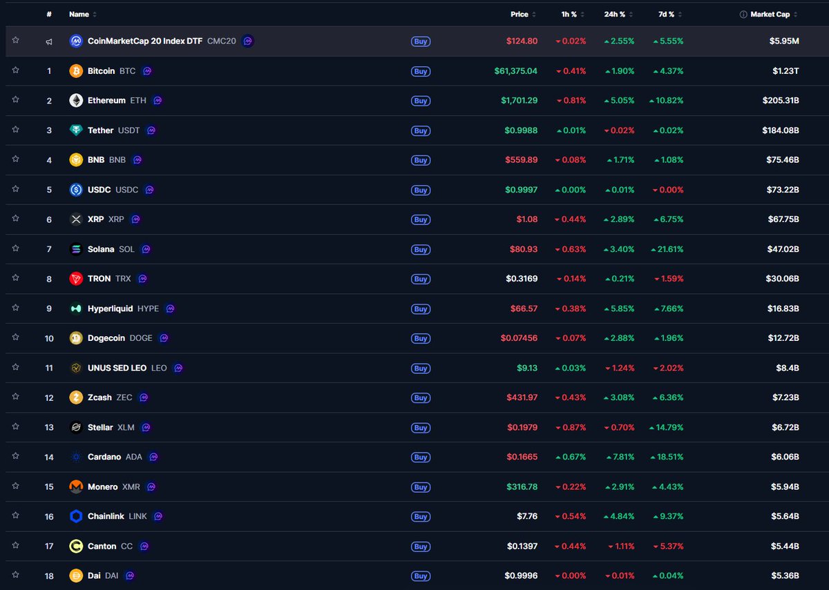 CardanoRami's tweet photo. Cardano cardano:native has climbed from the #18th spot to the #14th spot on @CoinMarketCap rankings in the last 7 days. https://t.co/LrtB7O4YDR