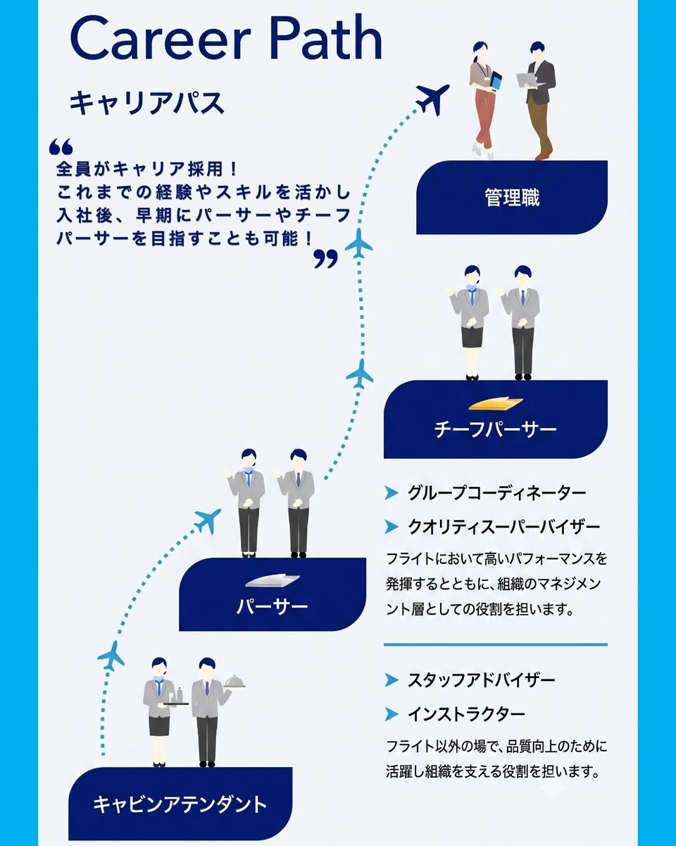 ANA_Group_News's tweet photo. 【客室乗務員 キャリア採用スタート✈️✨】
株式会社エアージャパンでは、国際線客室乗務員のキャリア採用（客室乗務員経験不問）を開始いたしました！

💡これからのエアージャパン
今後は【ANAブランドの国際線運航】に一本化し、これまで培ってきた高い運航品質をさらに研ぎ��ませ、ANAグループの国際線事業に注力していきます。

⚡️ 全員がキャリア採用！それぞれのスキルや経験を活かしたキャリアパス
全員が異なる経験、フィールドを持つ仲間だからこそ、あなたのこれまでの経験とスキルを活かし、入社後、パーサーやチーフパーサー、管理職へと、個々に合わせたステップアップが可能です！
📌 募集要項のキーポイント
応募対象： 2026年8月末時点で1年以上の社会人経験のある方
募集期間： 2026年7月17日（金）～ 8月17日（月）9:59まで
入社時期： 2027年1月上旬以降

💡 詳細・エントリー方法
下記URLの「採用HP」よりご確認ください。
🔗 https://t.co/9dIYZGEHqU

#エアージャパン  #ANAグループ #客室乗務員 #CA #客室乗務員採用 #CA募集 #キャリア採用 #中途採用 #転職  #国際線CA  #就職活動 #採用開始