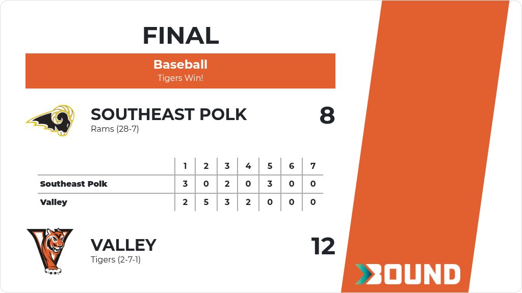 vhstigers's tweet photo. Baseball (Freshman A) Score Posted - Valley Tigers defeat Southeast Polk Rams 12-8. https://t.co/HL5kIxiraO https://t.co/0sKJAF45sx
