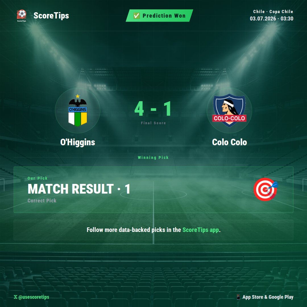 usescoretips's tweet photo. ✅ Analysis confirmed: O'Higgins delivered a dominant 4-1 victory over Colo Colo. Our ScoreTips AI model accurately identified MATCH RESULT 1. The numbers pointed in the right direction, with O'Higgins' strong home form and average xG per home game standing out in our pre-match analysis. 📊⚽

#ScoreTips #Football #OHiggins #ColoColo