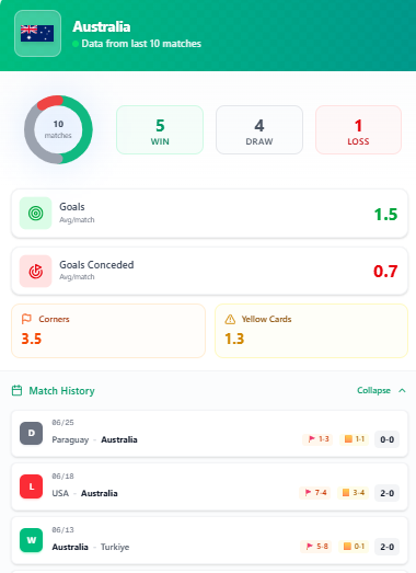 corefooty_com's tweet photo. 🚨 WORLD CUP PICK 🚨
🇦🇺 Australia vs Egypt 🇪🇬
▪️ Both teams in good form: 5 wins, 4 draws, 1 loss
▪️ Model says 0-0 is the most likely score… but expected goals is 1.94 🤔
➡️ Something doesn't add up 🔥🔥
🎁 Want the pick? It's FREE 👇
 https://t.co/kaqQS3TrH6 https://t.co/71ueBMnhBB