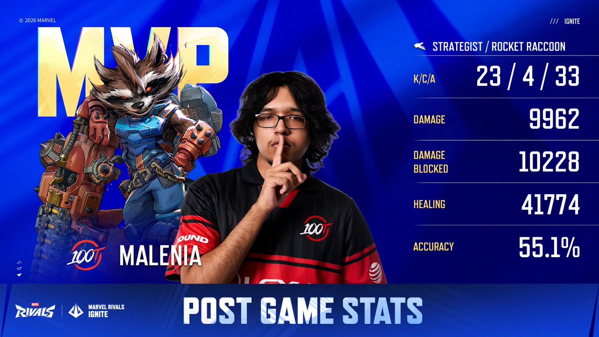 RivalsEsports's tweet photo. Advantage maintained. STD 2:3 100T
📺Official YouTube: https://t.co/d2GdV75NdD
📺Official Twitch: https://t.co/2FDyxfHu3Z
📺Spanish Twitch:https://t.co/O0pwZYUFsx https://t.co/JOCzWwS0jW