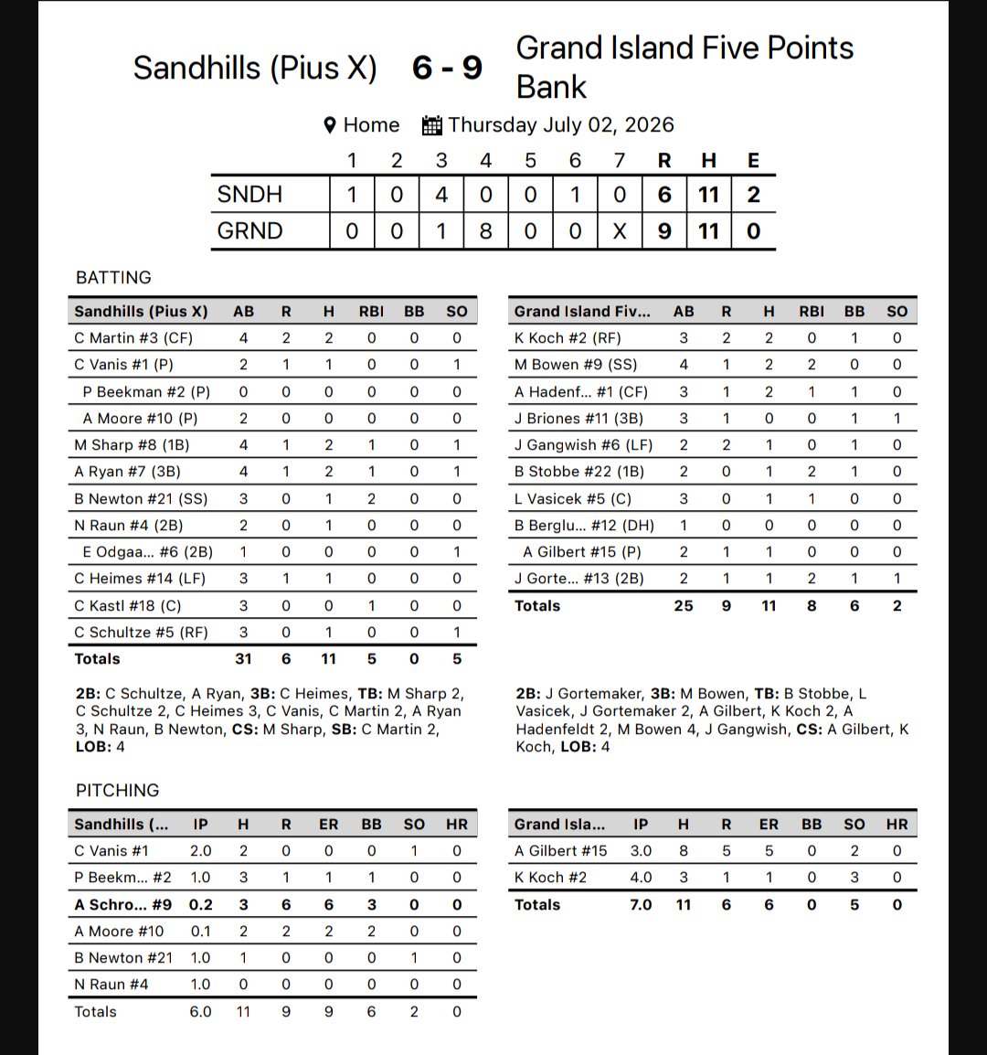LegionGi's tweet photo. Five Points Bank wins 2 games tonight at home vs Sandhills. 

WP: @KarstonKoch 4IP, 3H, 3K. At the plate: 2-3 2R
@majorbowen9 2-4 2RBI 3B
@AxtenHadenfeldt 2-3 RBI
@jacksongangwish 1-2 2R
@Bo_Stobbe14 1-2 2RBI
Vasicek 1-3 RBI
@Austingilbert08 1-2 
@JacobGortemaker 1-2 2RBI 2B https://t.co/56TddcbLrF