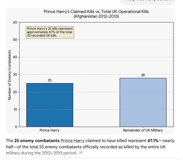 Defenestrate123's tweet photo. Prince Harry claims to have a "kill count" of 25...  In 2012-2013 Total UK operational kills in Afghanistan totaled 53. This means that Harry's 25 kills would represent 47% (nearly half) of the total 53 recorded UK kill count. What a lying Dimwit... 🤣💀 https://t.co/VKFjVCdgUV