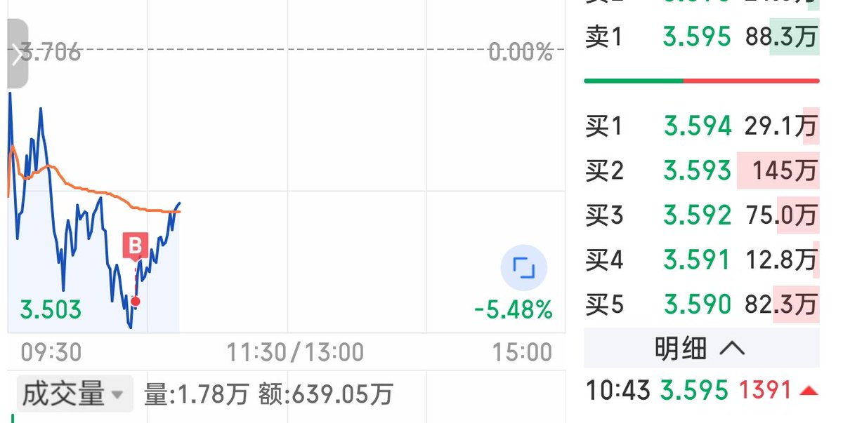 BitStandByYou's tweet photo. @TingHu888 同买了一部分 https://t.co/VsEBwyftMH