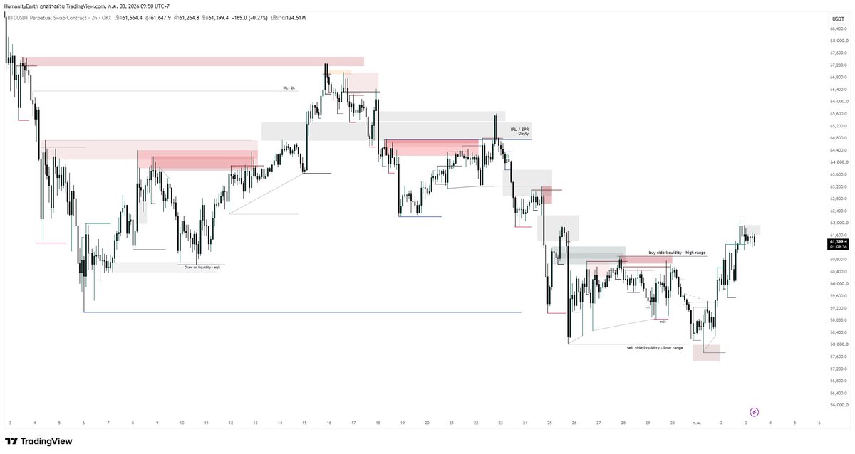 HumanityEarth_'s tweet photo. There have been multiple sweeps of the 60 level; this signals  accumulation.  Signs signaling the end of the bear market are beginning to materialize in earnest. https://t.co/4F3hKrZ7QO