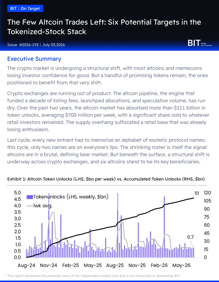 BITofficial_EN's tweet photo. π#BITOnTarget Report - July 3 , 2026 β¬οΈ
The Few Altcoin Trades Left: Six Potential Targets in the Tokenized-Stock Stack
#BIT #TokenizedStocks #Altcoins #CryptoMarkets https://t.co/T2LiBK1I0m
