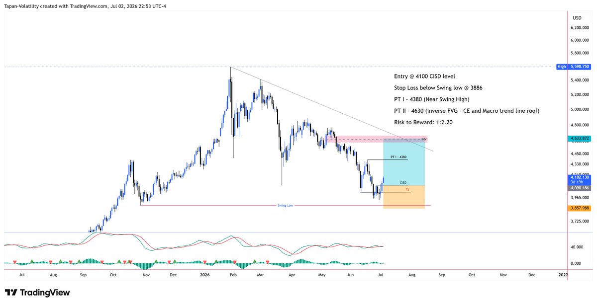 Volatility29's tweet photo. $GOLD $XAUSD #XAUSD

Time for long position🧐

Entry @ 4100 CISD level
Stop Loss below Swing low @ 3886
PT I - 4380 (Near Swing High)
PT II - 4630 (Inverse FVG - CE and Macro trend line roof)
Risk to Reward: 1:2.20

Let's see https://t.co/F8cOiLmtM5