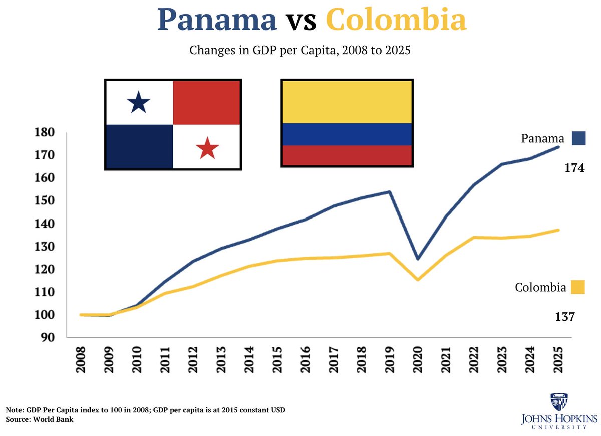 steve_hanke's tweet photo. When it won independence from Colombia 122 years ago, Panama dollarized. It still reaps the rewards.

Since 2008, Panama’s real GDP per capita is up ~74% and Colombia’s is up ~37%. 

DOLLARIZATION DELIVERS. https://t.co/wEyRMlwZqO