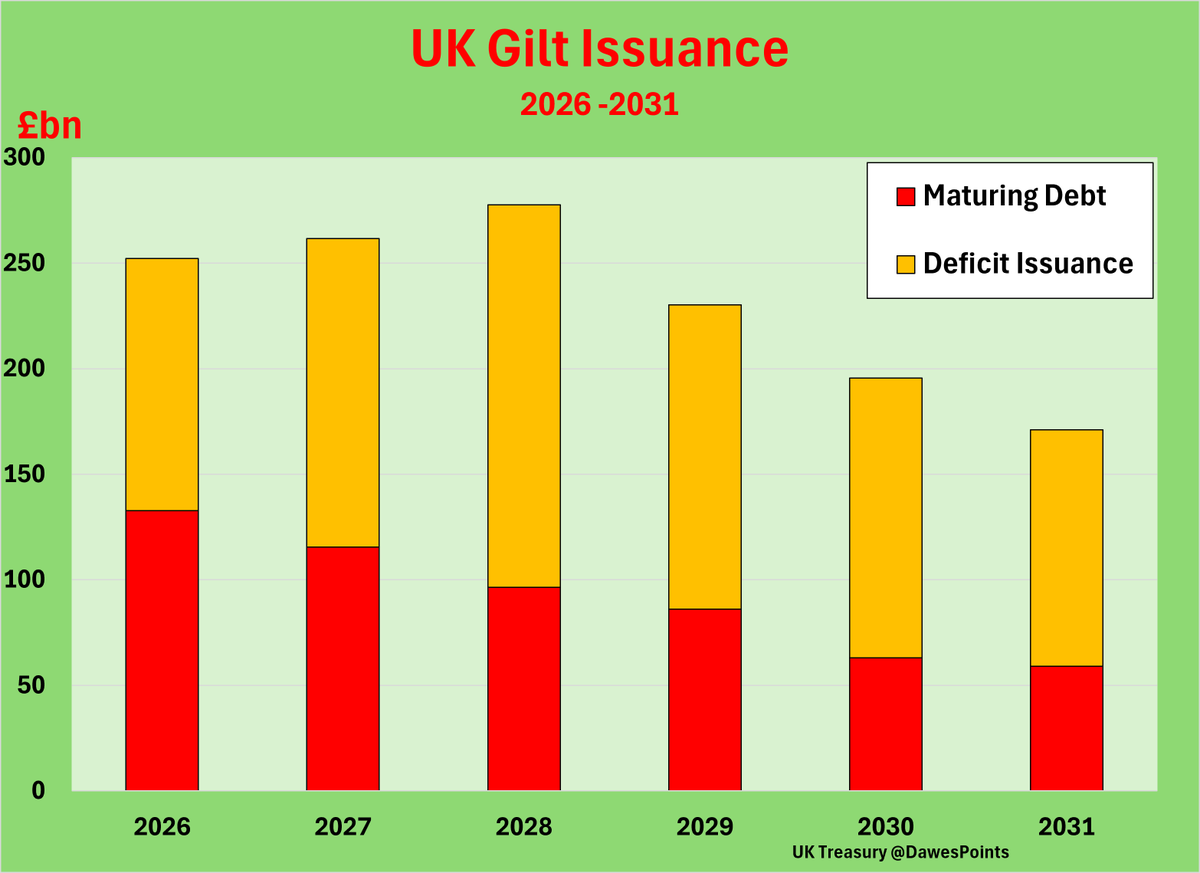 DawesPoints's tweet photo. @TheDailyGold The focus should be on Japan, Europe and UK.

Bond yields rising and no action on Deficits - in contrast to US.

The 2020 low coupon COVID bonds now need refinancing.

Those currencies collapsing.

Yet why has gold demand in all these countries/regions been so weak? https://t.co/cFz2w4t02R