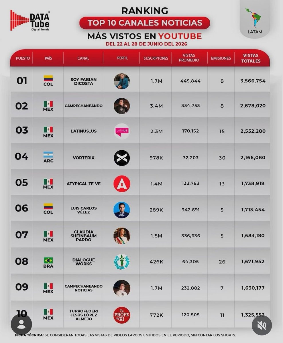 Jjlopez_almejo's tweet photo. Qué linda respuesta de la gente para los temas internacionales.
Sin proponérnoslo, esta última semana de junio 2026, el canal #TuProfeDeRI aparece en el número 10 del ranking latinamericano de canales en español con más visualizaciones en en #streaming en vivo, de acuerdo al monitoreo de @datatubelatam
Gracias por su confianza, amigos y amigas.