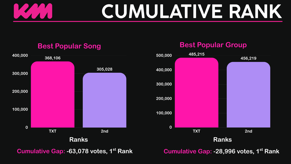 ppollbatu's tweet photo. 📢 | KMA ROUND 3 RANKINGS AS OF 12 AM

We are currently 1 overall and cumulatively! 🙌  but we aren’t safe yet MOA!! The gap is still very small, lets work hard and increase the gap as much as possible 🔥🔥 

⚠️ If you intend to buy 🩷 (UP) or ❤️ (IC) please consider donating to @ppollbatu. This is the FINAL round, we have less than 2 weeks left. Donation link below.

❗️Assistance: 
• Donate to our KMA fundraising drive
🔗 https://t.co/729DUtJJI2
• Presave Yeonjun's "NO LABELS: PART 02"
🔗 https://t.co/fNnCom8PYB

🗳 https://t.co/lju4cWemz9
🎯 Aim for #1 on UPICK, IDOLCHAMP, and MY1PICK. WIDEN THE CUMULATIVE GAP!
🗓 June 8th at 10 AM KST to July 6th at 11:59PM KST