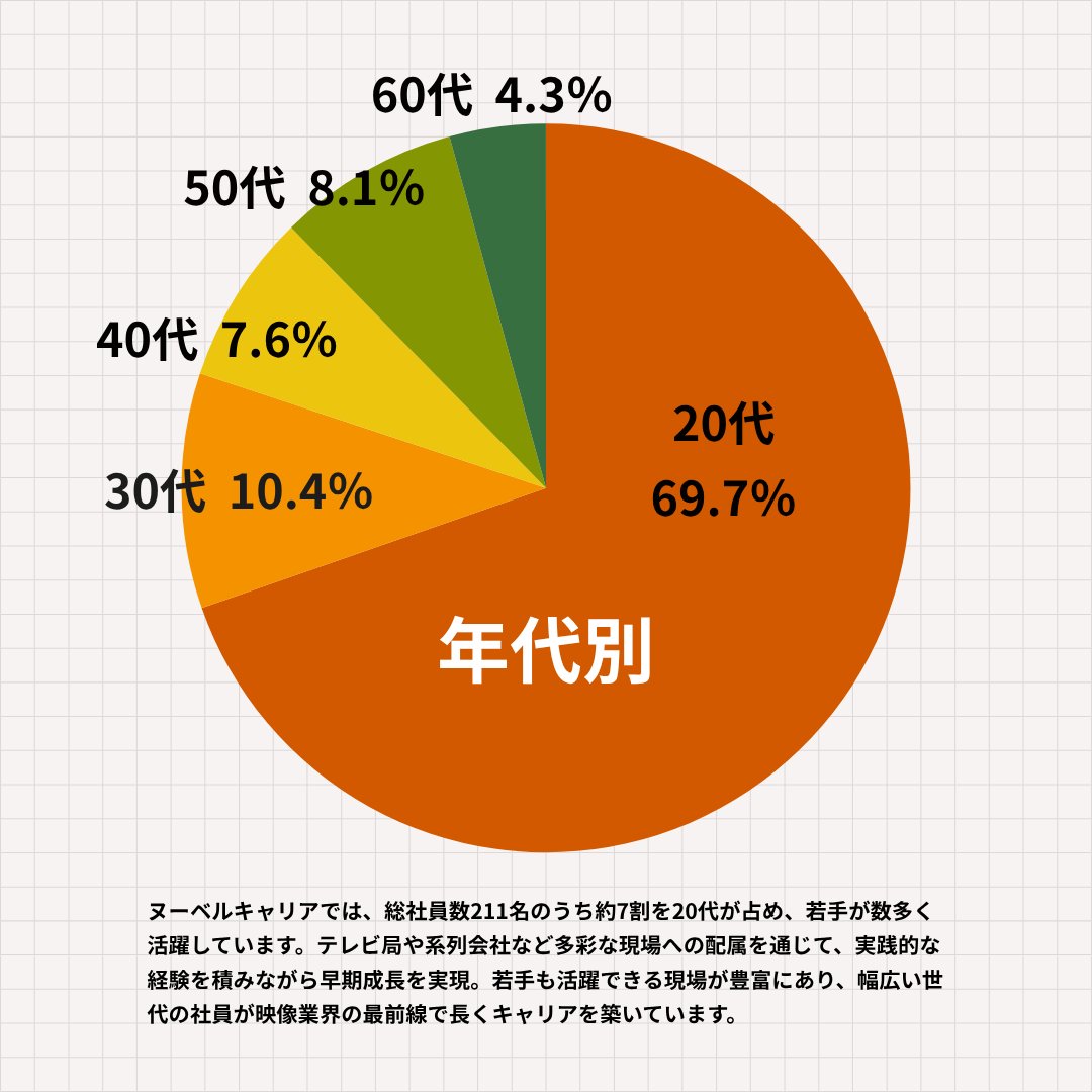 NvgSm's tweet photo. 【#ヌーベルキャリア 】

＼ グラフで見る！ヌーベルキャリア📊 ／

「映像業界って男性が多いのかな…？」 「どの年代の社員が活躍しているんだろう」
そんな疑問をお持ちの就活生の皆さんへ、ヌーベルキャリアの社員構成をグラフにまとめてご紹介します！✨

#新卒採用 #27卒 #就活 #映像業界 https://t.co/fjMzbql3XT