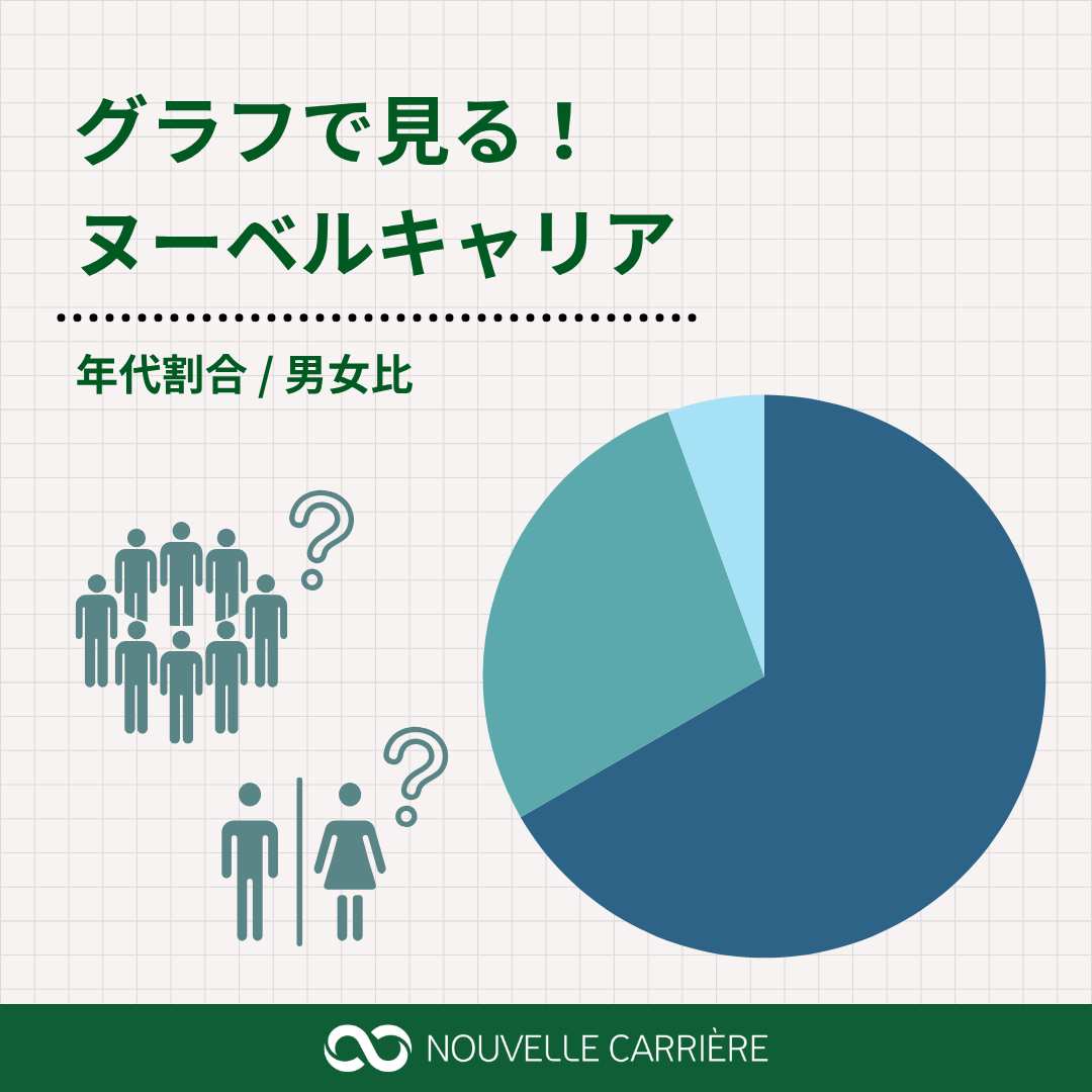 NvgSm's tweet photo. 【#ヌーベルキャリア 】

＼ グラフで見る！ヌーベルキャリア📊 ／

「映像業界って男性が多いのかな…？」 「どの年代の社員が活躍しているんだろう」
そんな疑問をお持ちの就活生の皆さんへ、ヌーベルキャリアの社員構成をグラフにまとめてご紹介します！✨

#新卒採用 #27卒 #就活 #映像業界 https://t.co/fjMzbql3XT