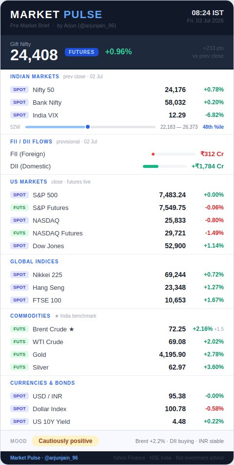 arjunjain_96's tweet photo. Gift nifty up nearly 1 %, indicating another positive start for the market as we reach the close of the week. https://t.co/cm1OdOLBOq