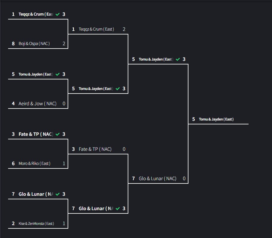 jaydenzfv's tweet photo. won @Ceeslay_ 250e bracket with @Tomubtw https://t.co/EdJrcAYGyk
