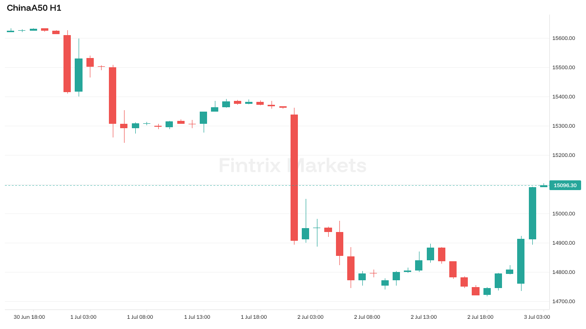 FintrixMarkets's tweet photo. China A50 climbing 1.87% to 15,084.3 as softer US jobs data caps the dollar and revives Fed-cut bets, giving EM risk assets room to breathe. Domestic AI momentum — CAS unveiling its Reasoning Lens tool — adds a tech tailwind. Watch 15,200 as the next test; a rejection there flips the read. $CN50 #Stocks #Indices