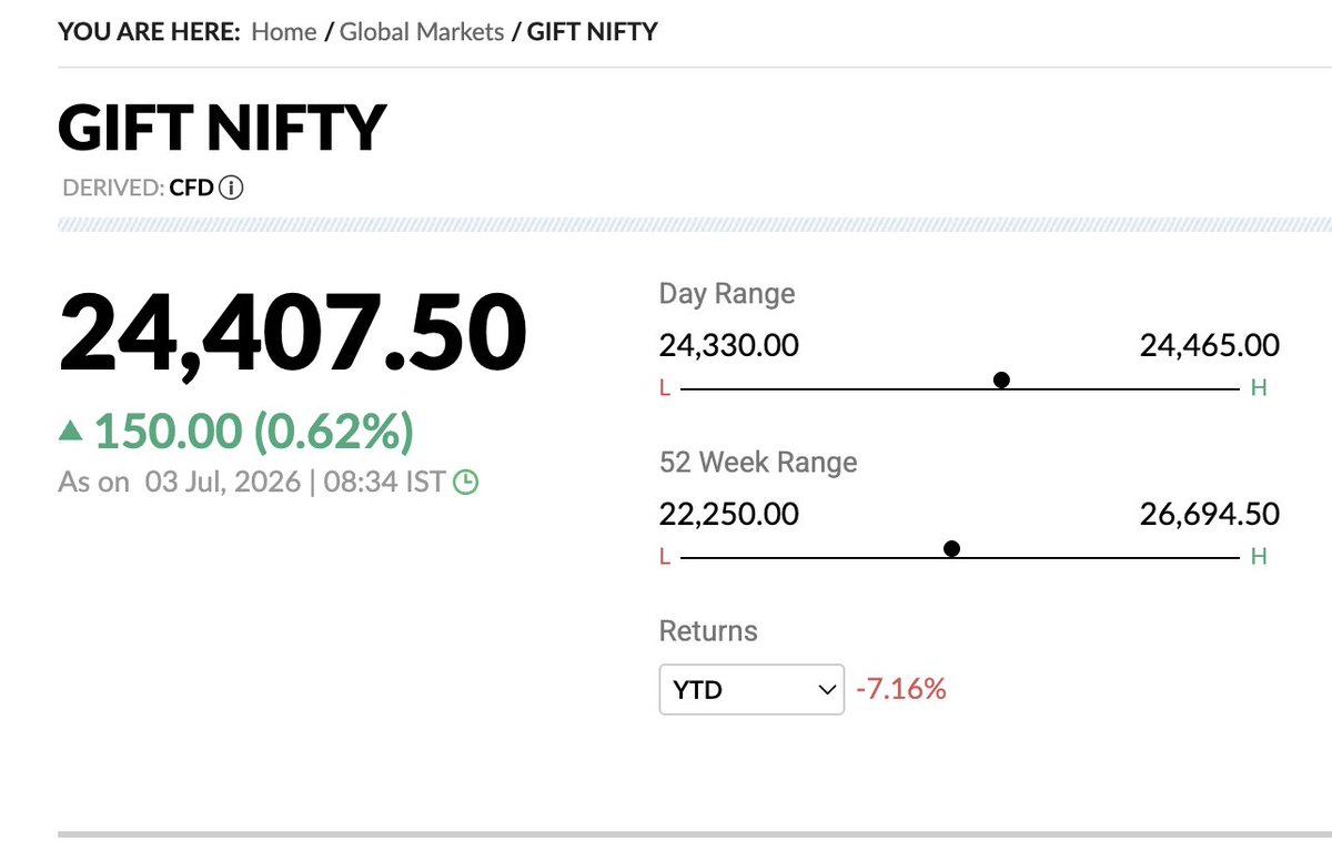 ImRMojha's tweet photo. GIFT NIFTY is up 200+ 

Market will open gap up. 

Are you ready?

I'm bulish on NBFC and manufactring sector https://t.co/w415323Rfl