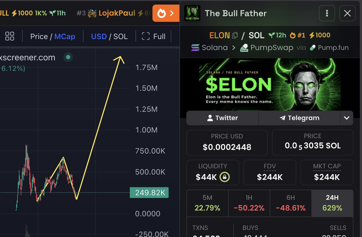 USronaldcarter's tweet photo. $ELON READY FOR REVERSAL !

JEETS ARE OUT AND WE ARE READY TO MAKE NEW ATH !

Submit your $SOL Address

First 2500 Wallets will get 100k $ELON Airdrop 👀

You have 699 Minutes ( Follow with🔔 ON*) https://t.co/bqXqzqTWfu