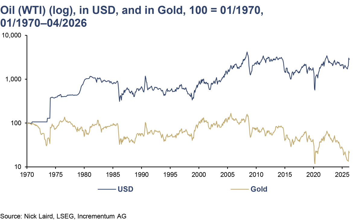 IGWTreport's tweet photo. Priced in gold, oil has lost roughly 80% of its value since 1971.

Energy runs 25% to 30% of a gold miner's cash costs: diesel, power, processing. A producer who sells gold and banks the proceeds in dollars is betting those dollars buy the same energy next quarter.

Since 1971, that has consistently been a losing bet.