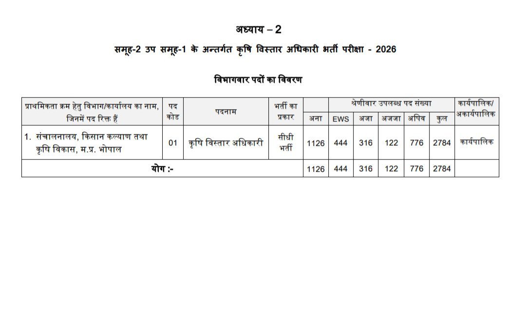BasicshikshakC's tweet photo. भर्ती का नाम - ग्रुप 2 सब ग्रुप 1
कुल पद - 2784

EWS (10%) - 444 (दिया गया 16%)
ST (20%) - 122 (दिया गया 5%)
SC (16%) - 316 (दिया गया 11%)
OBC (27%) - 776 (दिया गया 27%)
UR - 1126 (41%) https://t.co/0liXq3sRQt