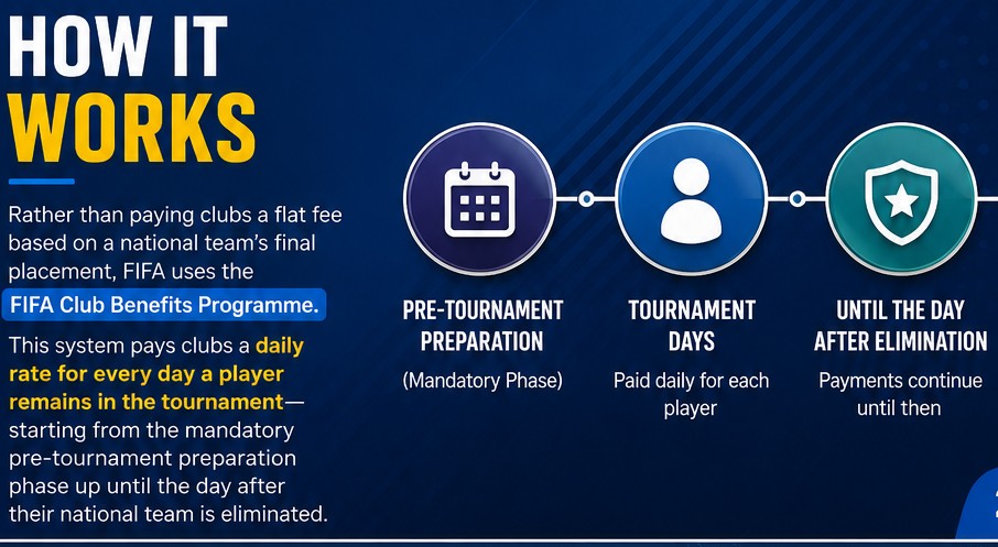 Hazardous617133's tweet photo. Ever wondered HOW clubs get benefitted from World Cup #FIFAWorldCup #ronaldoonzee5 #zee5 #uefa #trending https://t.co/3Qwx8QflKw